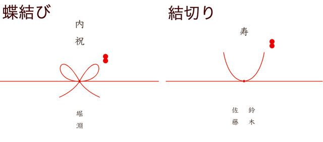 ■蝶結び
「無地のし」日常のささやかな贈り物として
「御礼」お世話になった方への贈り物として
「御中元」夏に感謝の気持ちとして
「暑中御見舞」7/15~8/7(立秋)のご挨拶として
「残暑御見舞」8/7~8/31のご挨拶として
「御歳暮」年の暮れに1年の感謝として
「御年賀」新年のご挨拶として
「内祝」一般的なお祝いに対する返礼として
「内祝」出産のお祝いに対する返礼として。赤ちゃんの名前、フリガナを入れます
■結切り
「寿」結婚関係のお祝いとして。新郎様のお名前を右、新婦様のお名前を左に入れます
「内祝」ご結婚のお祝いに対する返礼として