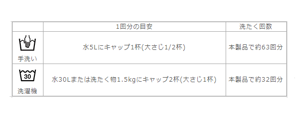 ・洗たく物1.5kgはTシャツなら約15枚、タオルなら約20枚が目安です。
・洗剤のムラづきを防ぐため、洗剤をよく溶かしてから衣類を入れてください。