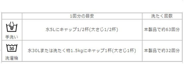 ・洗たく物1.5kgはTシャツなら約15枚、タオルなら約20枚が目安です。
・洗剤のムラづきを防ぐため、洗剤をよく溶かしてから衣類を入れてください。