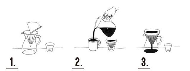 1.
コーヒーカラフェにブリューワーと圧着部分を折ったペーパーフィルターをセットする。
中挽きのコーヒーの粉を(2杯分/4杯分)入れる。
◎コーヒーの粉やお湯の量は、その時の気分に合わせて調整してください。
(1杯分=粉10g/抽出量150mlを目安としています)
2.
コーヒー粉全体が湿るように少しずつお湯を注いで、(あせらずゆったりした気分で)30秒ほど蒸らす。
次に中心から「ふわーん」と渦をまくようにお湯を注ぐ。
3.
コーヒーカラフェにある白い点が目安。(2杯分/300ml、4杯分/600ml)
そこまでドリップしたら、できあがり。
ブリューワーをはずしてホルダーに置き、コーヒーをカップに注ぐ。
コーヒーの色とアロマを楽しみながら、スローに味わう。