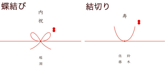 ■蝶結び
「無地のし」日常のささやかな贈り物として
「御礼」お世話になった方への贈り物として
「御中元」夏に感謝の気持ちとして
「暑中御見舞」7/15~8/7(立秋)のご挨拶として
「残暑御見舞」8/7~8/31のご挨拶として
「御歳暮」年の暮れに1年の感謝として
「御年賀」新年のご挨拶として
「内祝」一般的なお祝いに対する返礼として
「内祝」出産のお祝いに対する返礼として。赤ちゃんの名前、フリガナを入れます
■結切り
「寿」結婚関係のお祝いとして。新郎様のお名前を右、新婦様のお名前を左に入れます
「内祝」ご結婚のお祝いに対する返礼として