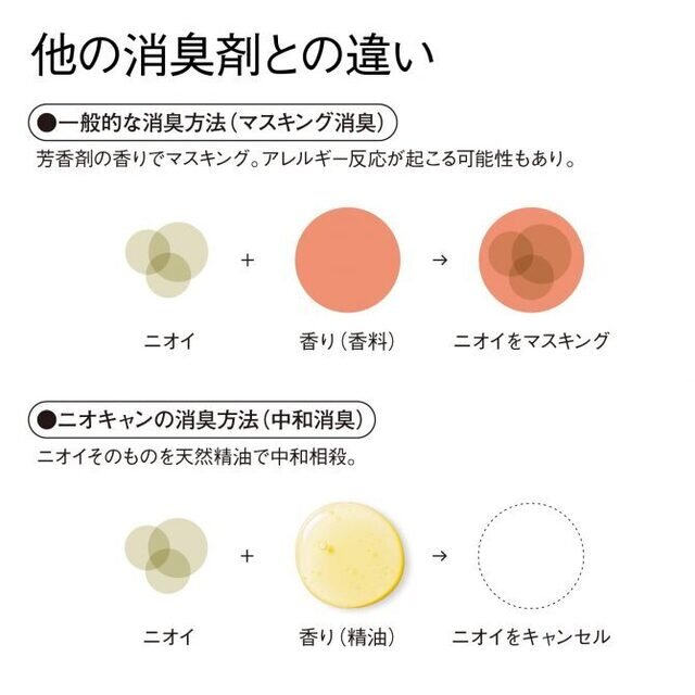 ●一般的な消臭方法(マスキング消臭)
強い香料でニオイの上から蓋をする手法です。時間が経って香料が薄れてくると、隠れていたニオイが再び現れたり、混ざり合って不快な「混合臭」に変わってしまうこともあります。
●ニオキャンの消臭方法(中和消臭)
天然精油の成分が、ニオイの元となる分子と結びつき、根本から打ち消して無臭化します。中和相殺により、ニオイそのものを「キャンセル」するため、時間が経ってもニオイ戻りがほとんどなく、澄んだ空気が持続します。